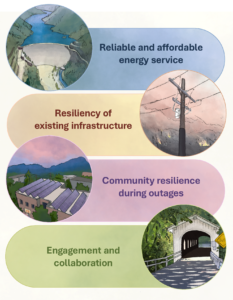 Power-Lane-County-Goals.webp Power Lane County Goals: Reliable and affordable energy service, Resiliency of existing infrastructure, Community resilience during outages, Engagement and collaboration